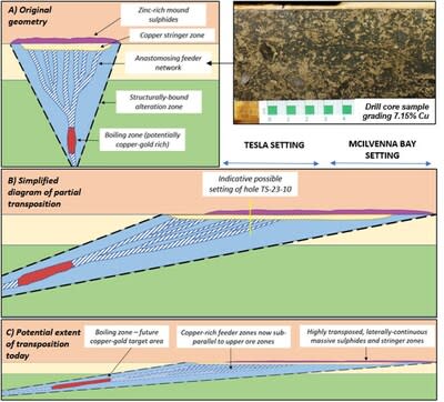 Figure 6 - Simplified interpretation of Tesla (CNW Group/Foran Mining Corporation)