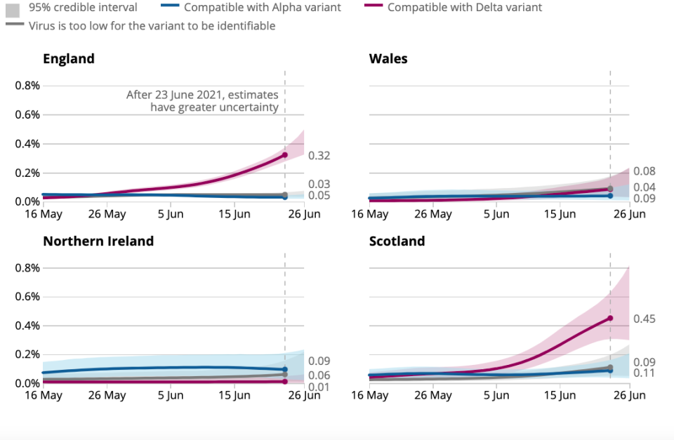 Scotland and England have seen the biggest rises of COVID cases across the UK. (ONS)