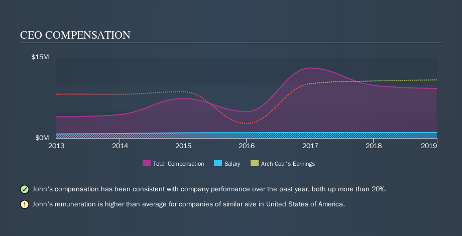 NYSE:ARCH CEO Compensation, October 4th 2019