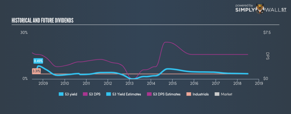 SEHK:53 Historical Dividend Yield June 25th 18