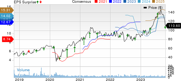 Owens Corning Inc Price, Consensus and EPS Surprise