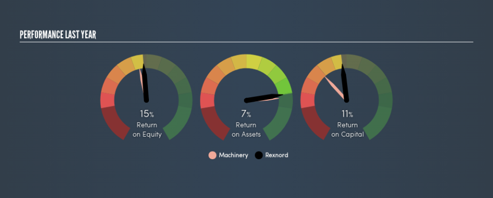 NYSE:RXN Past Revenue and Net Income, August 30th 2019