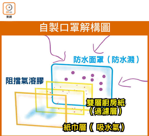 自製口罩解構圖