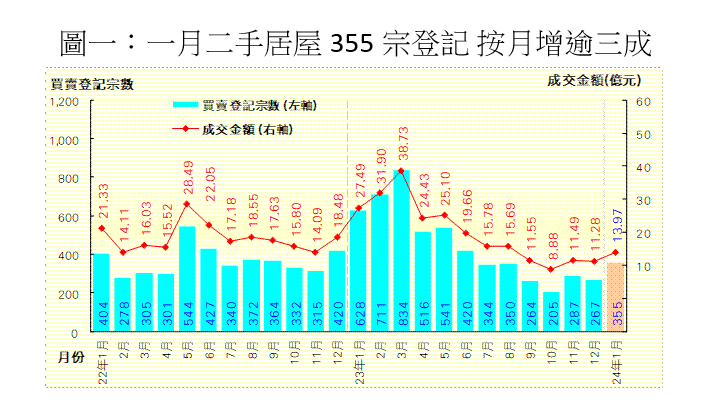 1月二手居屋登記回暖錄355宗 利嘉閣：等候財案出台 二月恐難續升勢｜樓市數據