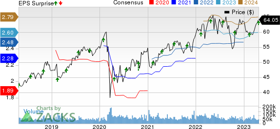 CocaCola Company (The) Price, Consensus and EPS Surprise