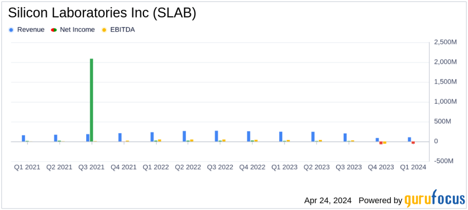 Silicon Laboratories Inc (SLAB) Reports Q1 2024 Earnings: A Detailed Financial Analysis