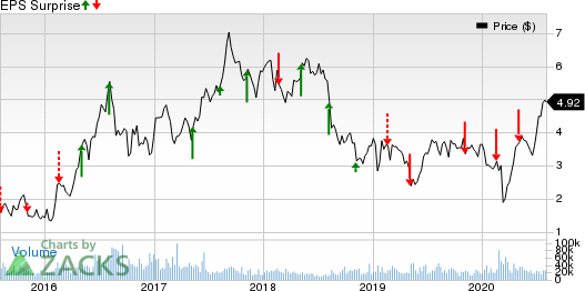 Iamgold Corporation Price and EPS Surprise