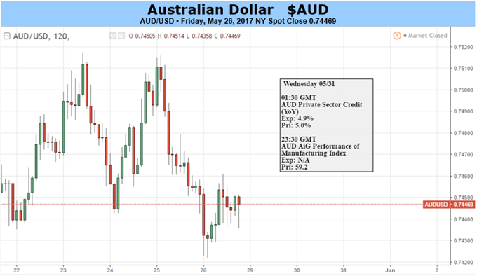 Australian Dollar May Wobble If Housing, China Data Disappoint