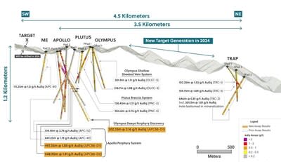 Figure 1: Long Section of the 4.5 Kilometres Porphyry Trend at the Guayabales Project, Highlighting the Discovery Hole at Olympus Deeps (CNW Group/Collective Mining Ltd.)