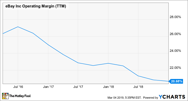 EBAY Operating Margin (TTM) Chart