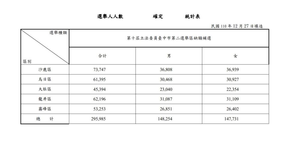 ▲台中市選委會今公佈中二立委補選選舉總人數。（圖／台中市選委會提供，2021.12.30）