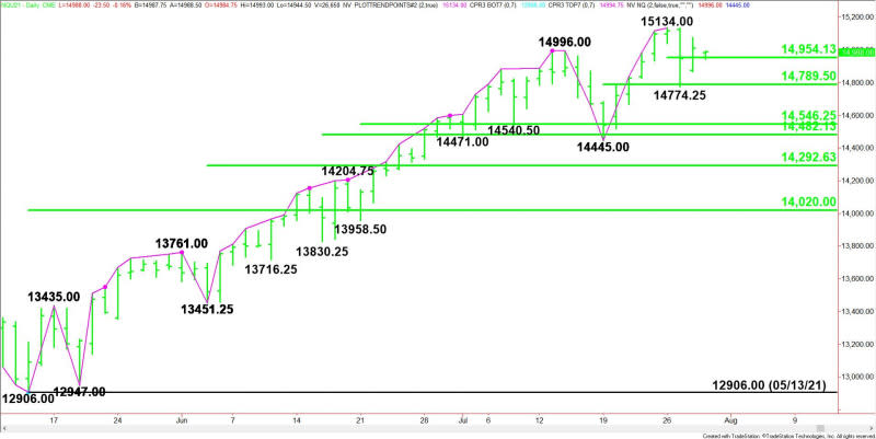 Daily September E-mini NASDAQ-100 Index