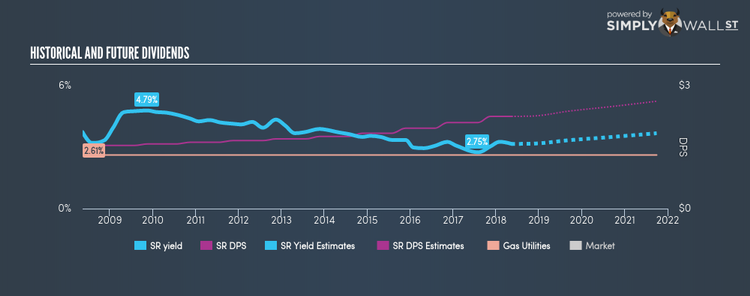 NYSE:SR Historical Dividend Yield May 13th 18