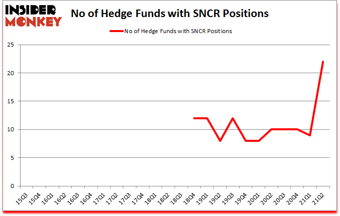 Is SNCR A Good Stock To Buy?