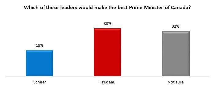 Nearly as many Canadians are unsure who they want as prime minister as those who want Trudeau. Graphic from the Angus Reid Institute