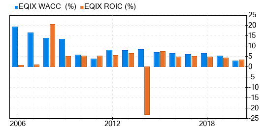 Equinix Stock Shows Every Sign Of Being Modestly Overvalued