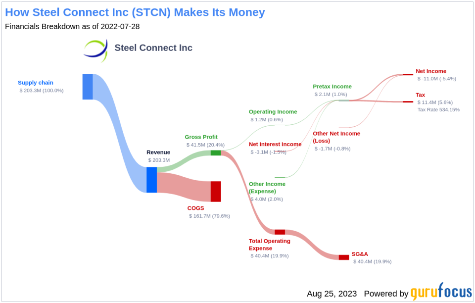 Is Steel Connect Inc (STCN) Significantly Overvalued?