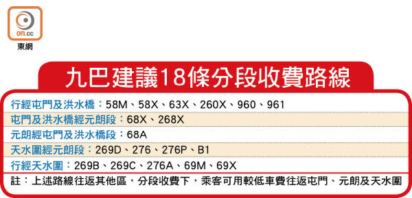 九巴建議18條分段收費路線