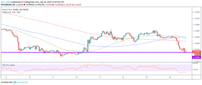 EURUSD 60 Min 16 July 2019