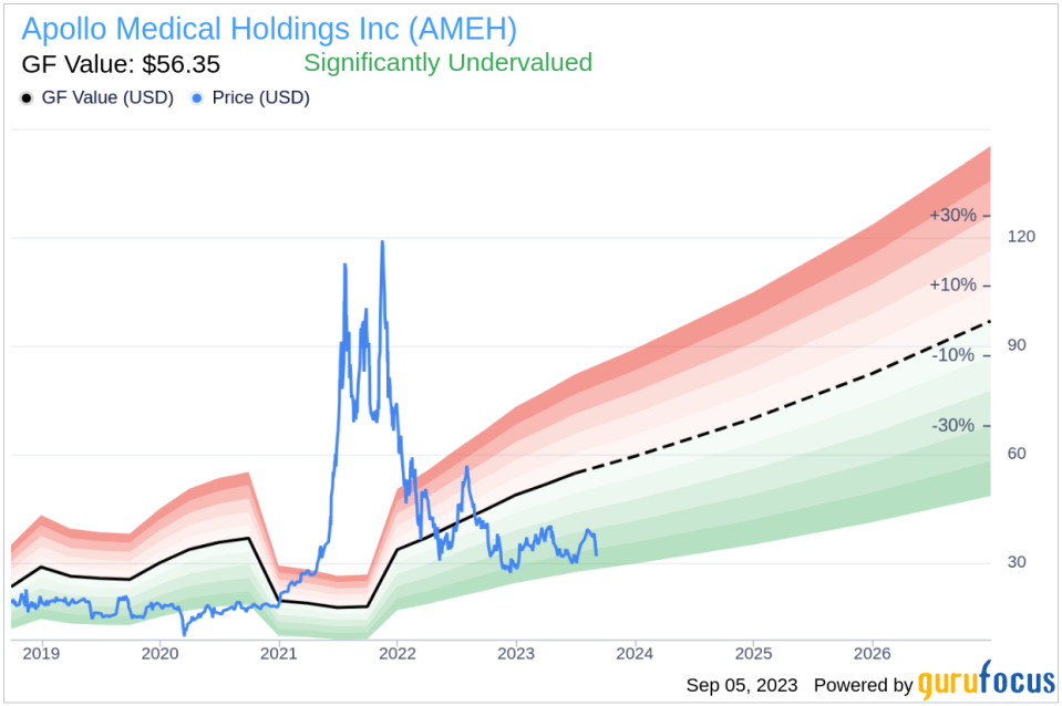 Unveiling Apollo Medical Holdings (AMEH)'s Value: Is It Really Priced Right? A Comprehensive Guide