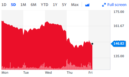 IAG's share price has dipped by 22% over the last year and was down 1% this Friday. Chart: Yahoo Finance UK