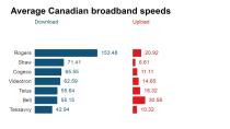 Canadian broadband and mobile internet speeds getting much faster, Ookla says