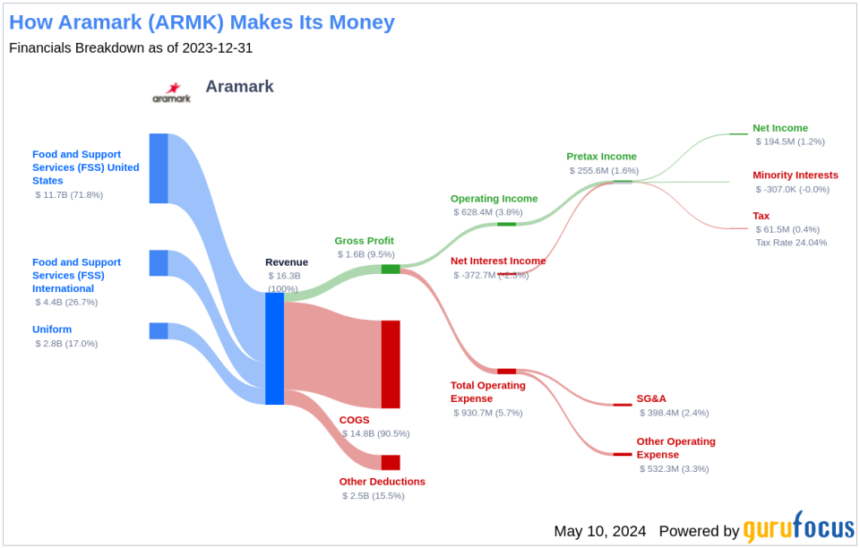 Aramark's Dividend Analysis