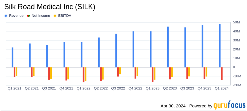 Silk Road Medical Inc (SILK) Q1 2024 Earnings: Revenue Surpasses Expectations, Losses Narrow