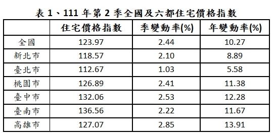 Q2住宅價格指數全國上升2.44％。（圖／內政部提供）