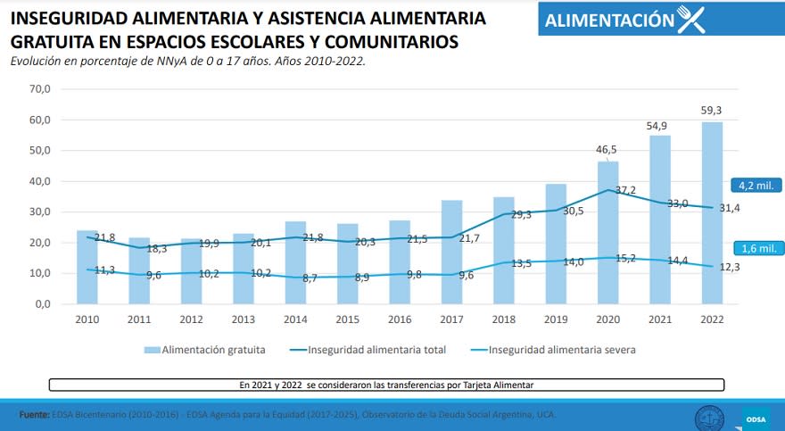 Inseguridad alimentaria entre 2010 y 2022 (OSDA UCA)