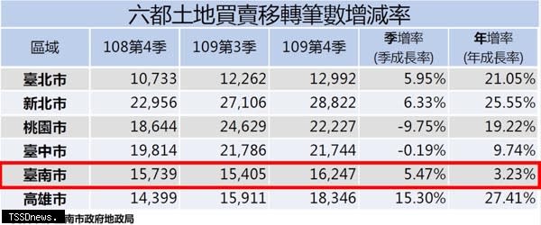 南市因重大公共建設興闢及產業進駐帶動就業，不動產成交量表現出色。（記者李嘉祥攝）