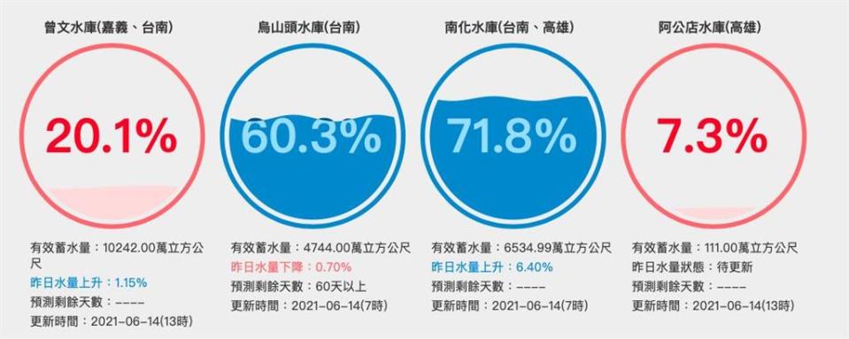 大雨助攻後⋯中南部「4水庫」仍紅字　蓄水率30％以下