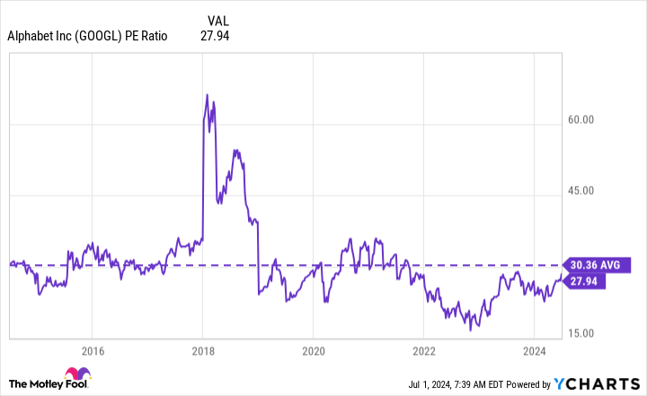 GOOGL PE Ratio Chart