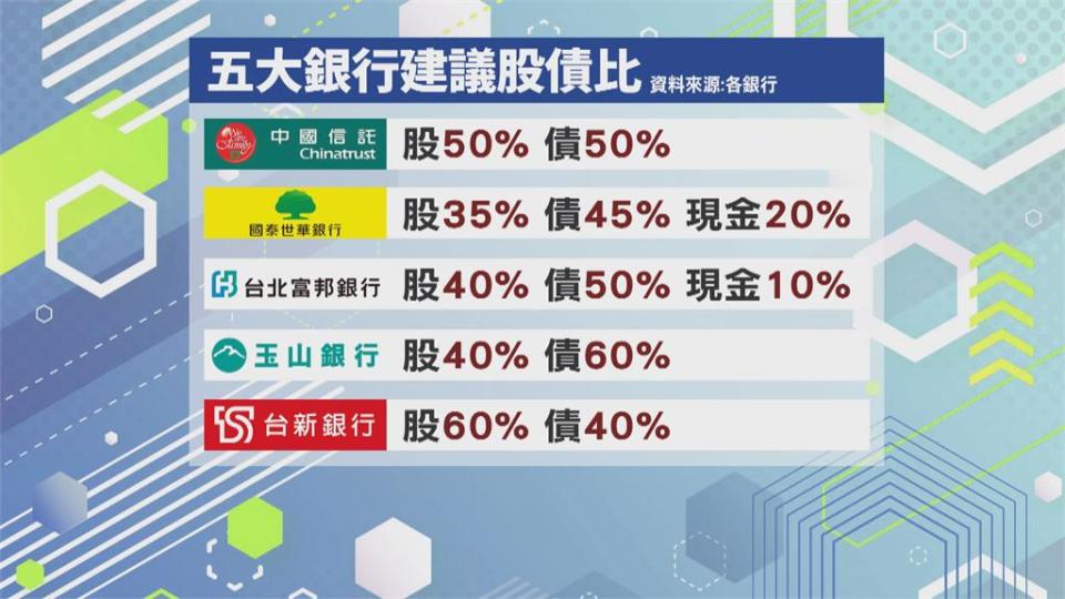 台股何時可低接？ 投資專家：看通膨、美股、美元