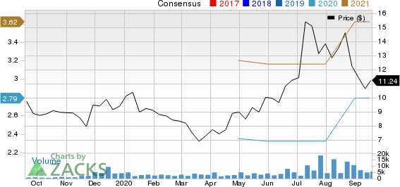 360 Finance, Inc. Sponsored ADR Price and Consensus