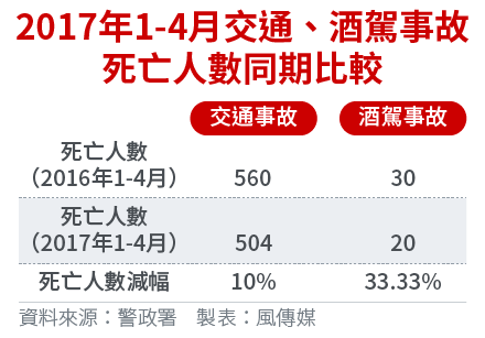 2017-05-16-2017年1-4月交通、酒駕事故死亡人數同期比較