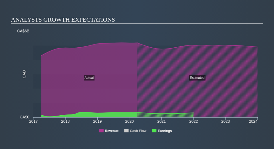 TSX:TFII Past and Future Earnings May 25th 2020