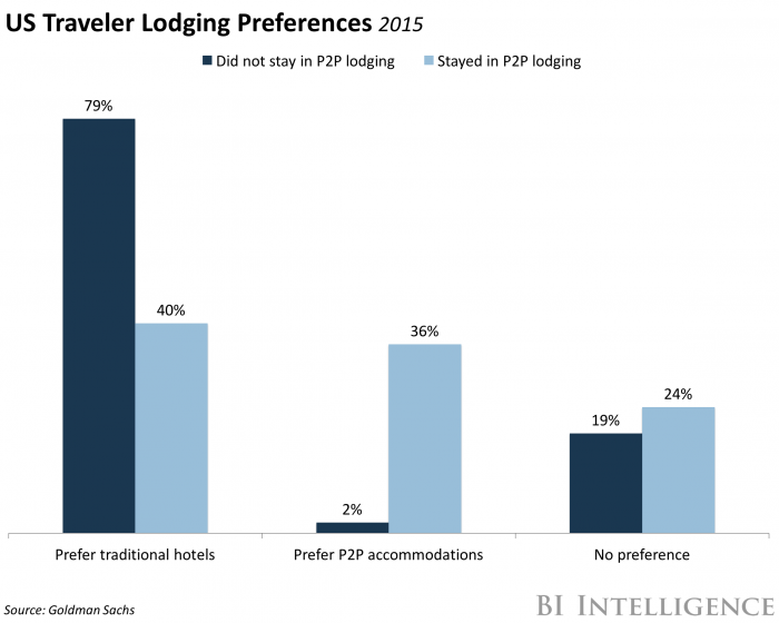 US Traveler Lodging Preferences