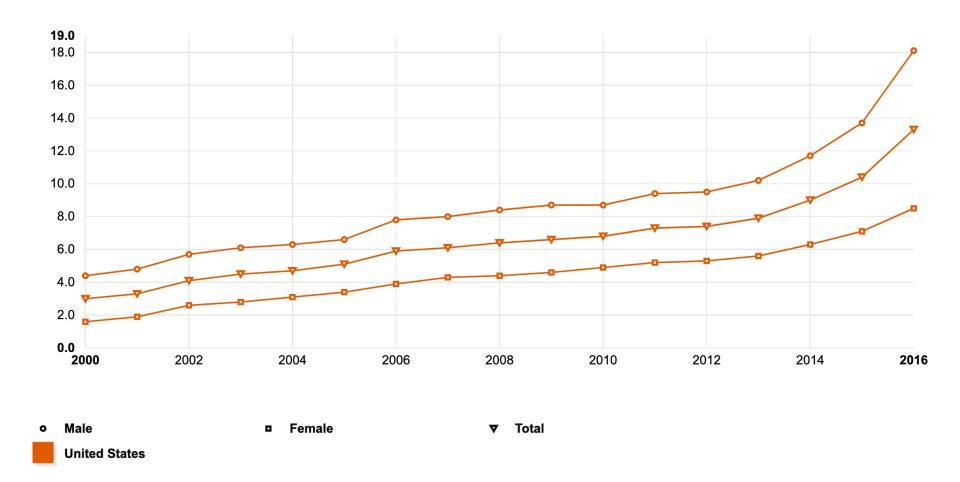 Men has suffered more opioid overdose deaths than women. (Photo: Kaiser Family Foundation)