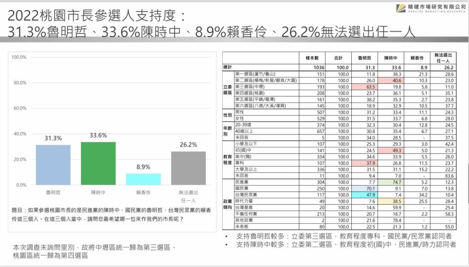 【匯流民調 2022 縣市長系列 3-1】75.3%市民肯定鄭文燦施政表現 國民黨市長人選仿初選機制 魯明哲領先羅智強緊追在後