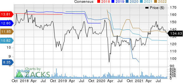 International Business Machines Corporation Price and Consensus