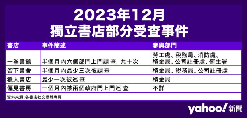 本月獨立書店受查事件