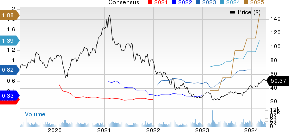 Q2 Holdings, Inc. Price and Consensus