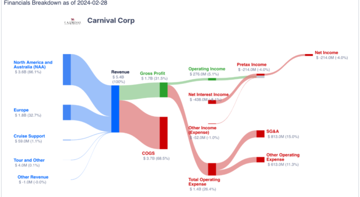 How Carnival makes its money