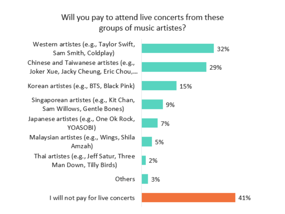 Fans eagerly await the live experience, willing to spend up to $300, as the survey unveils Western artists like Coldplay, Sam Smith, and Taylor Swift as the most sought-after, with 32% ready to pay for their concerts.