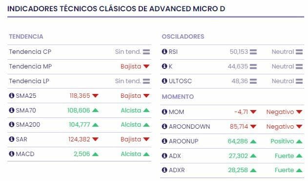 AMD lanza a la venta su nuevo chip de IA para hacer frente a Nvidia