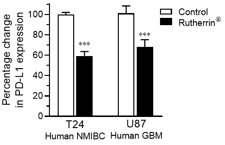 <strong>Figure 1:</strong> Percentage change in PD-L1 expression in NMIBC and GBM cancer cells.