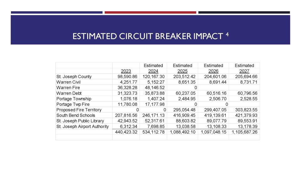 The estimated circuit breaker shows the formation of the St. Joseph County Fire Protection Territory's impact on county funds.