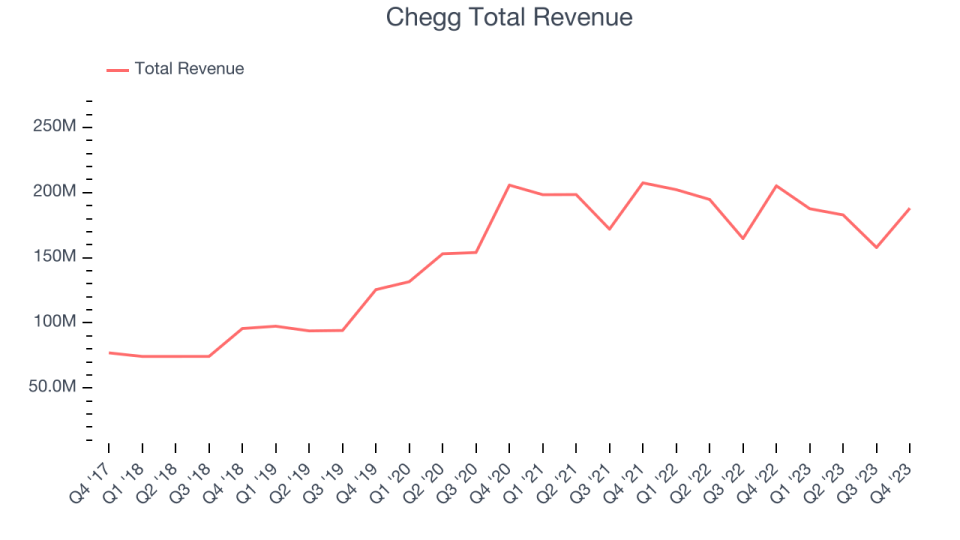 Chegg Total Revenue