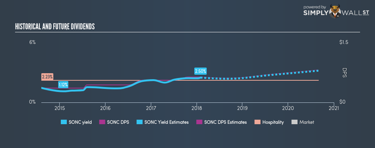 NasdaqGS:SONC Historical Dividend Yield Feb 2nd 18